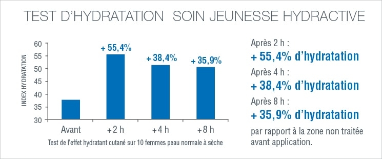 Soin jeunesse Soin jeunesse